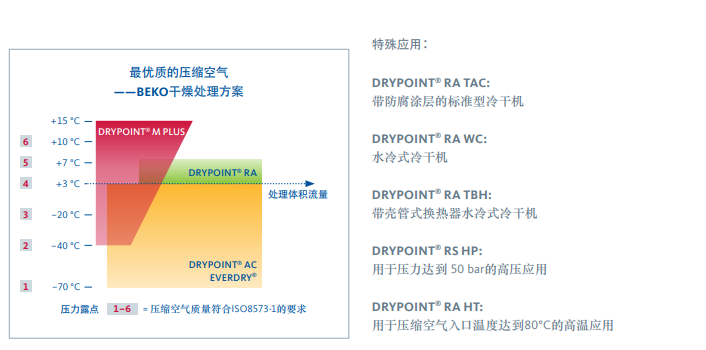 RYPOINT® RA 冷冻式干燥机应用