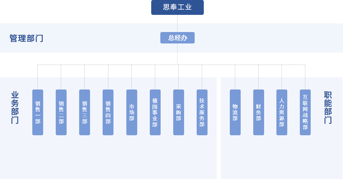 思奉工业组织架构图